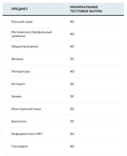 Минимальные баллы ЕГЭ в 2025 году для поступления в вузы Минобрнауки